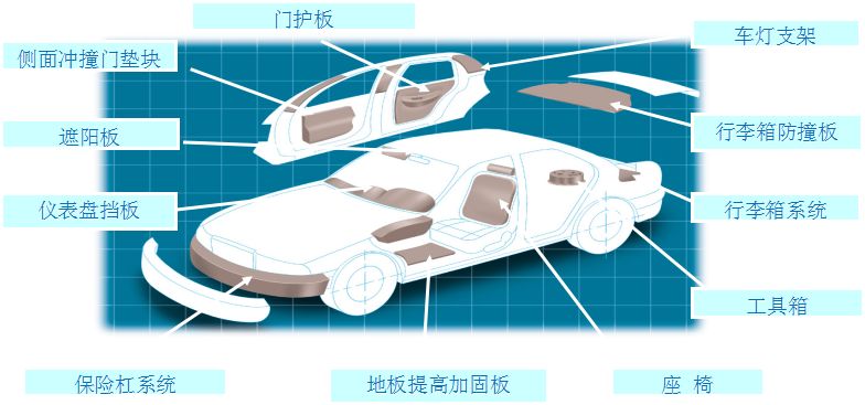 epp汽車保險桿